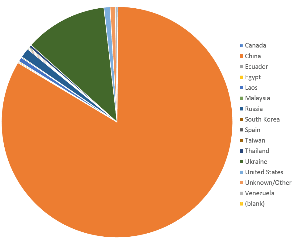 Suspicious Connections by Country of Origin