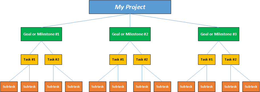 The Project Tree